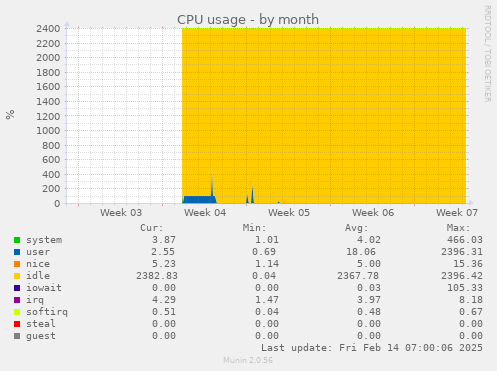 CPU usage