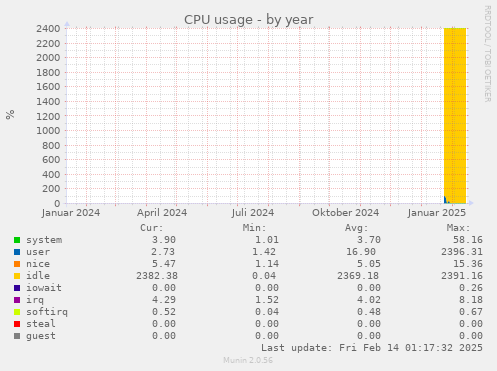 CPU usage