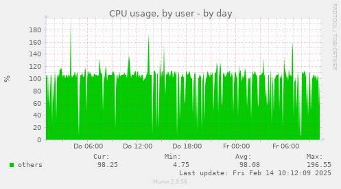 CPU usage, by user