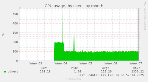 CPU usage, by user