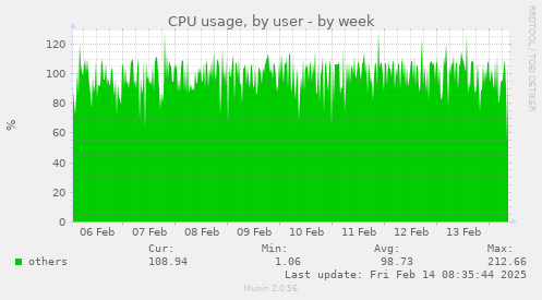 CPU usage, by user