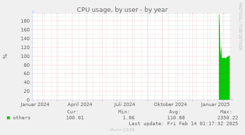 CPU usage, by user