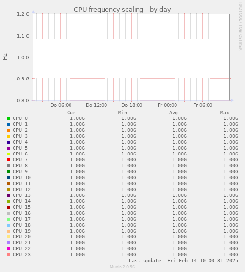 CPU frequency scaling