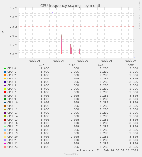 CPU frequency scaling