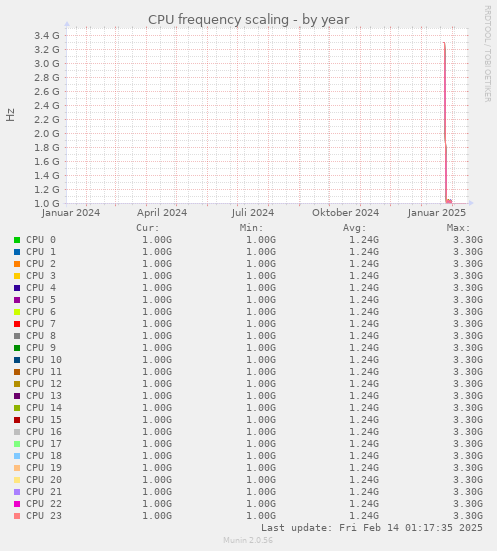 CPU frequency scaling