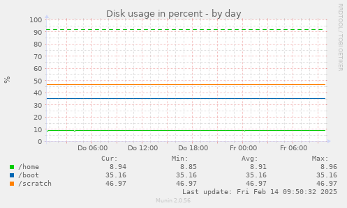 Disk usage in percent