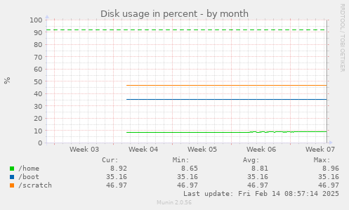 Disk usage in percent