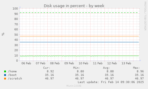 Disk usage in percent