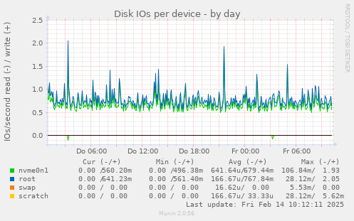 Disk IOs per device