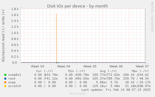 Disk IOs per device