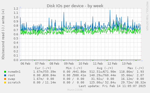 Disk IOs per device