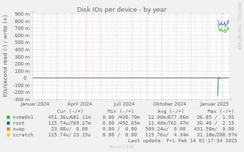 Disk IOs per device