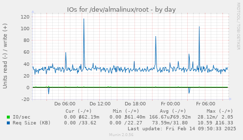 IOs for /dev/almalinux/root