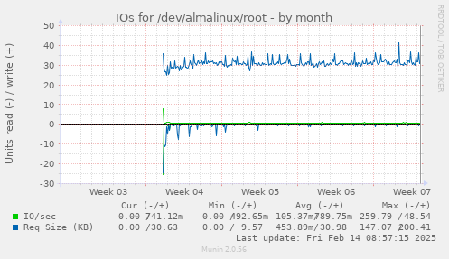 IOs for /dev/almalinux/root