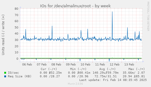 IOs for /dev/almalinux/root