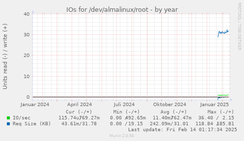 IOs for /dev/almalinux/root