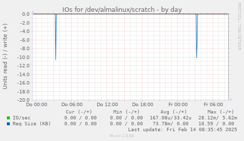 IOs for /dev/almalinux/scratch