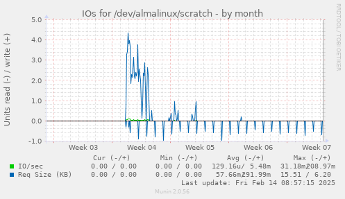 IOs for /dev/almalinux/scratch