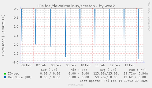 IOs for /dev/almalinux/scratch