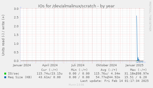 IOs for /dev/almalinux/scratch