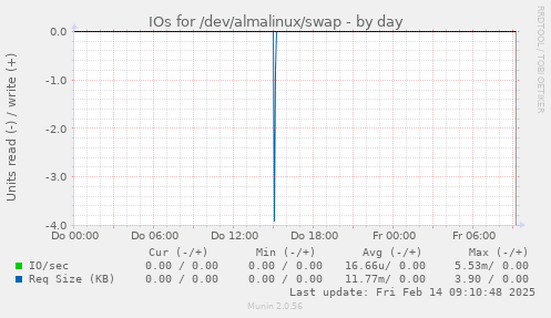 IOs for /dev/almalinux/swap