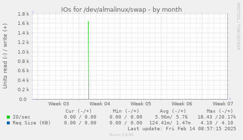 IOs for /dev/almalinux/swap