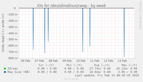 IOs for /dev/almalinux/swap