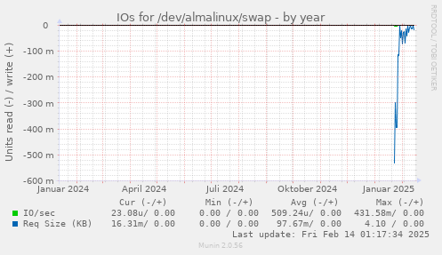 IOs for /dev/almalinux/swap