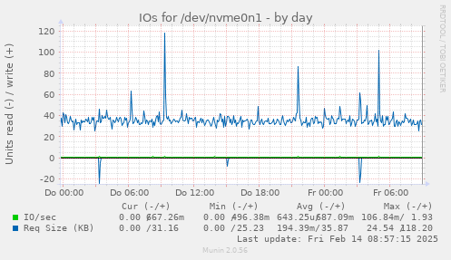 IOs for /dev/nvme0n1