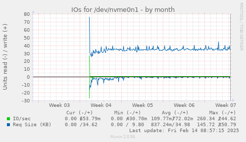 IOs for /dev/nvme0n1