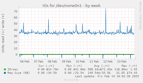 IOs for /dev/nvme0n1