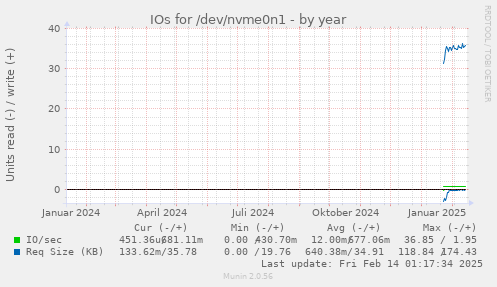 IOs for /dev/nvme0n1