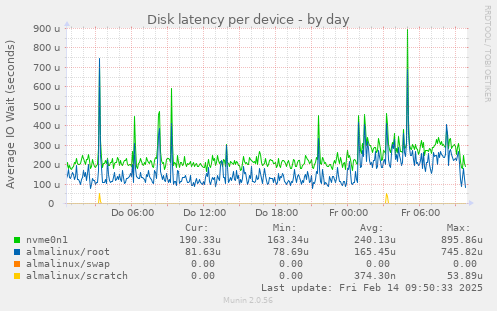 Disk latency per device