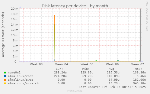 Disk latency per device