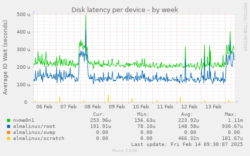 Disk latency per device