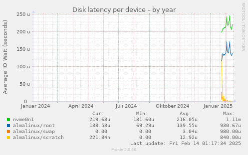 Disk latency per device