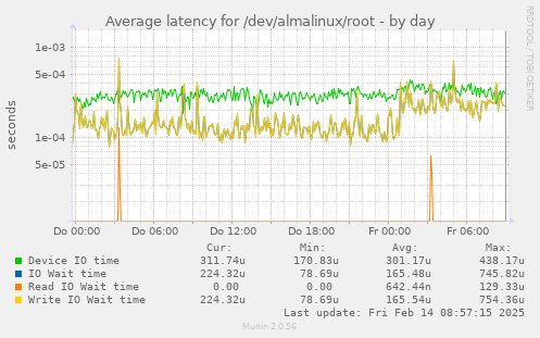 Average latency for /dev/almalinux/root