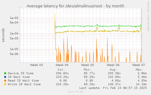 Average latency for /dev/almalinux/root