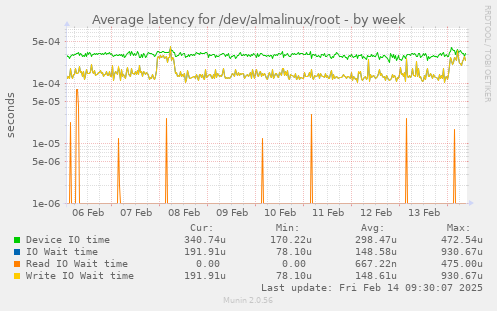 Average latency for /dev/almalinux/root