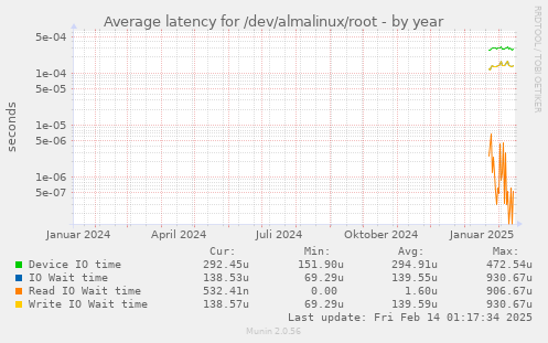 Average latency for /dev/almalinux/root