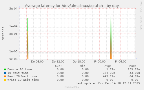 Average latency for /dev/almalinux/scratch