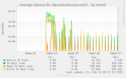 Average latency for /dev/almalinux/scratch