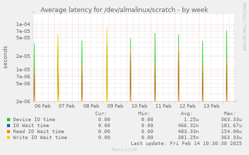 Average latency for /dev/almalinux/scratch