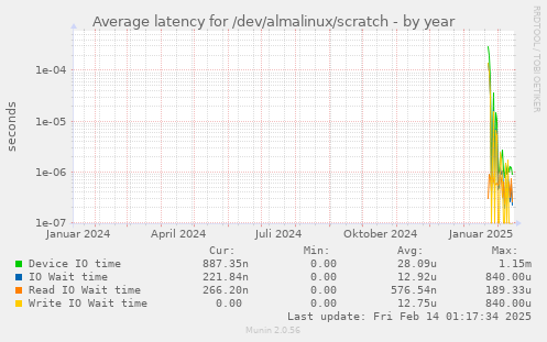 Average latency for /dev/almalinux/scratch