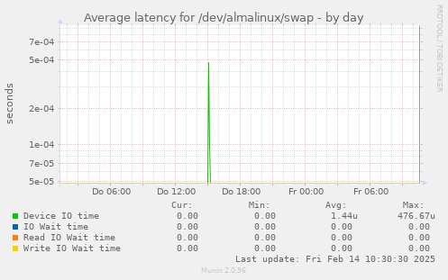 Average latency for /dev/almalinux/swap