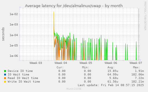 Average latency for /dev/almalinux/swap