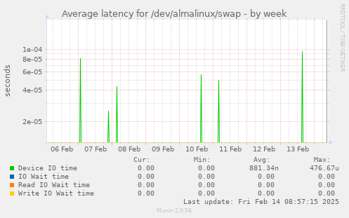 Average latency for /dev/almalinux/swap