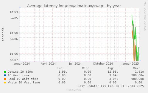 Average latency for /dev/almalinux/swap