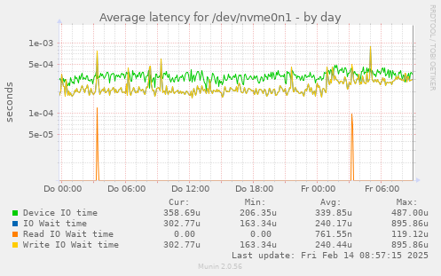 Average latency for /dev/nvme0n1