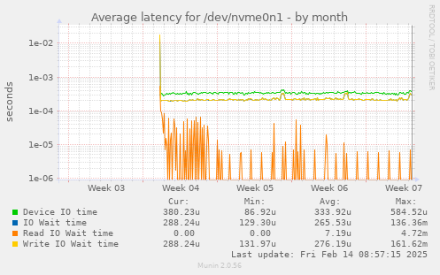 Average latency for /dev/nvme0n1